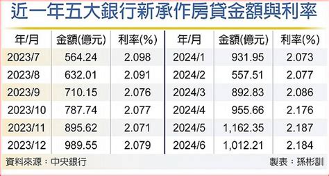 仍創歷史次高 五大銀行6月新承作房貸回落 好房網news