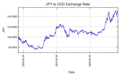 Historical Currency Exchange Rate Charts | IndexMundi Blog