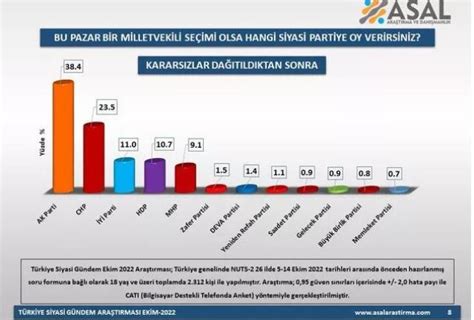 ASAL Araştırma nın 26 ilde gerçekleştirilen son anketinde AK Parti nin