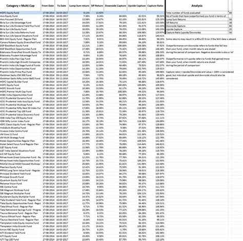 A Tool To Compare Mutual Fund Performance The Right Way!