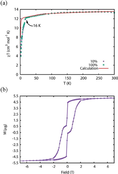 A Magnetic Susceptibility Temperature Product For 2Dy Versus