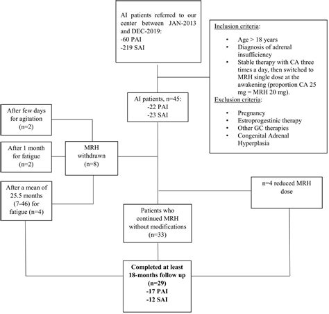 Frontiers Effects Of The Therapy Shift From Cortisone Acetate To