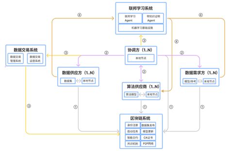 基于区块链与联邦学习技术的数据交易平台