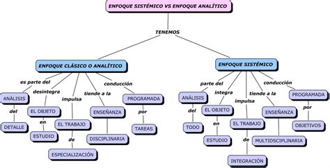 Mentes Creativas Ingenieria De Sistemas Enfoque SistÉmico Vs Enfoque AnalÍtico