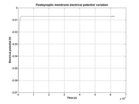 Postsynaptic membrane voltage. | Download Scientific Diagram