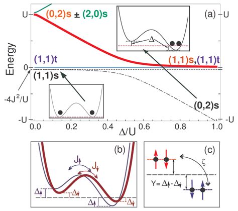 Color Online A Energy Levels Of Fermionic Atoms In A Spin