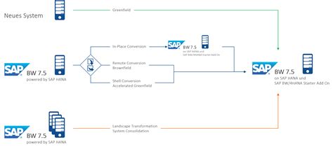 Migration Strategy For Sap Bw4hana