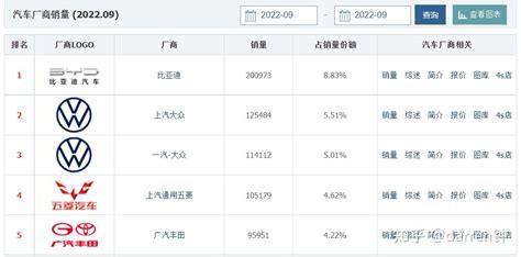 中国汽车销售数据分析python爬虫tableau分析一 知乎