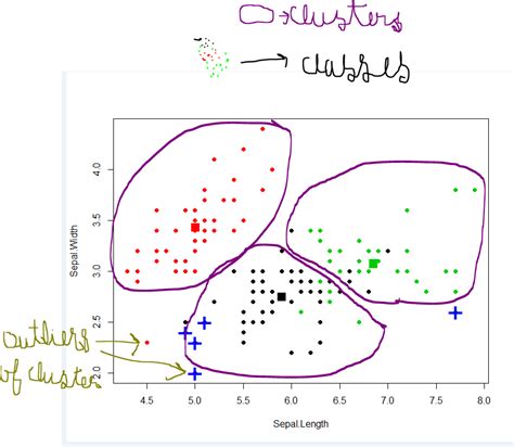 Machine Learning — Différence Entre La Classification Et Le Clustering