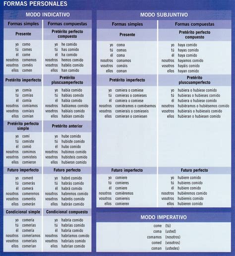 Lengua Y Literatura Conjugación Verbal