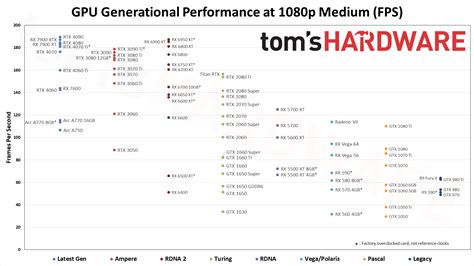 GPU Benchmarks and Hierarchy 2023: Graphics Cards…