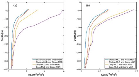 Jmse Free Full Text Seasonal Variation Of Submesoscale Ageostrophic