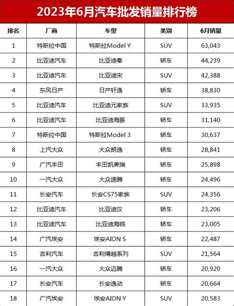 6月汽車銷量排行榜，乘用車批發銷量十八強出爐，比亞迪未能奪冠 每日頭條