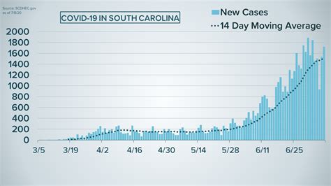 South Carolina passes 50,000 coronavirus cases | wltx.com