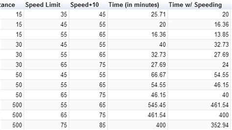 How Many Minutes In A Mile Driving | Examples and Forms