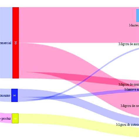 Diagrama De Sankey Com A Transição Entre Categorias Na Pecuária Download Scientific Diagram