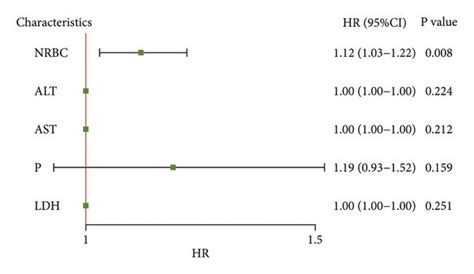 The Effects Of Nrbc On Mortality In Icu Patients Include Survival