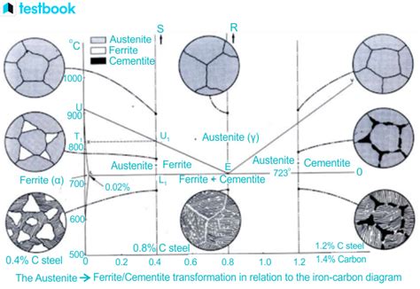 Simple Explanation Of Iron Carbon Phase Diagram Phases Metas