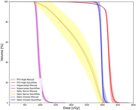 Dosevolume Histogram DVH Of Clinical Structures Evaluated Between