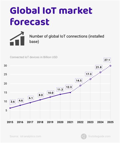 30 Key Internet Of Things IoT Statistics 2023