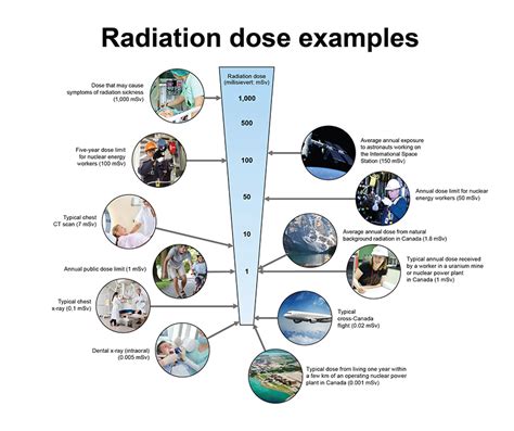 Radiation Doses