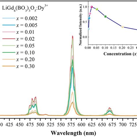 Pl Spectra Of The Ligd6bo33o5dy³⁺ Phosphors Inset Shows The