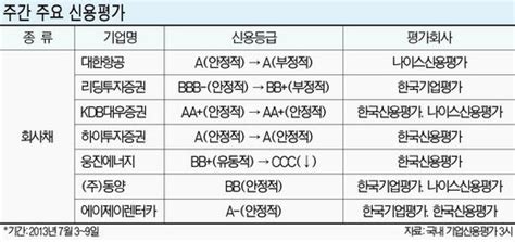 주간 신용평가 브리핑 대한항공 실적부진 영향에 등급전망 ‘부정적 파이낸셜뉴스