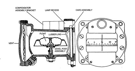 Magnetic Compass Diagram