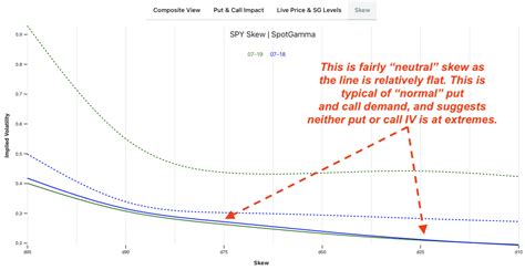 How Do I Interpret The Skew Chart In Equity Hub™ Spotgamma Support