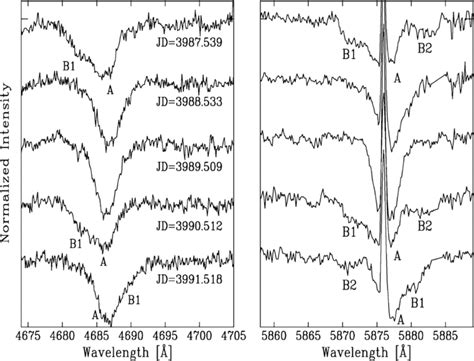 Variations in the He ii λ4686 left panel and He i λ5876 right panel