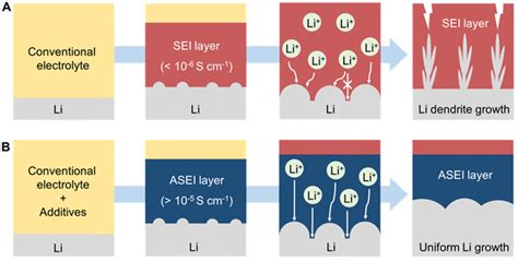 Schematic Illustration Of Li Metal Dendrite Growth Process In