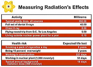 Radiation and Its Health Effects | NRC.gov