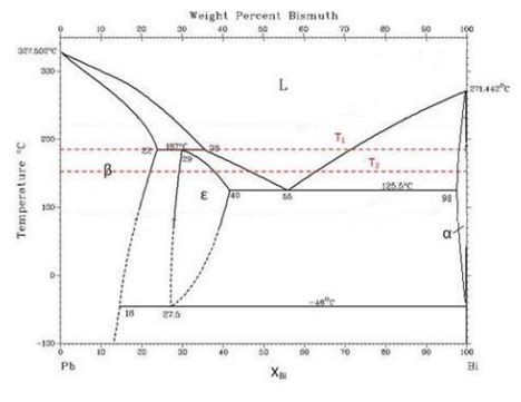 Solved Considering The Pb Bi Phase Diagram Given Below For Chegg