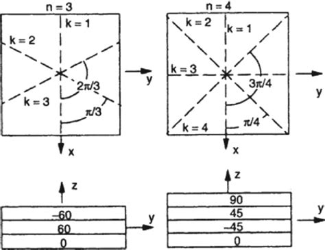 The Example Of Ply Orientation For Quasi Isotropic Laminates 35