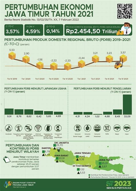 Luar Biasa Bps Catat Pertumbuhan Ekonomi Jatim 2021 Lampaui Nasional