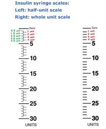 Insulin Syringe Gauge Sizes