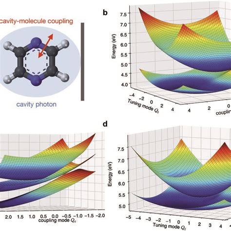 Bornoppenheimer Adiabatic And Polaritonic Potential Energy Surfaces