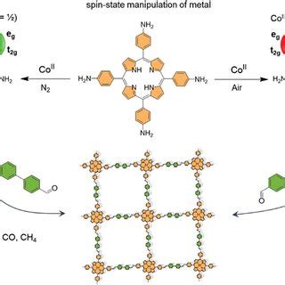 Spin State Manipulation Of The Co Centers With Different Oxidation