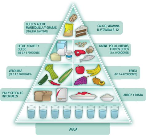 Pir Mide Alimenticia Comida Saludable