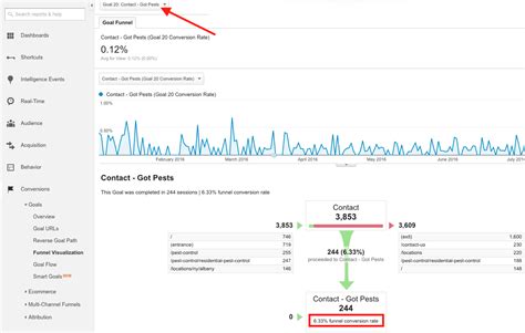 Understanding The Funnel Visualization In Google Analytics Megalytic