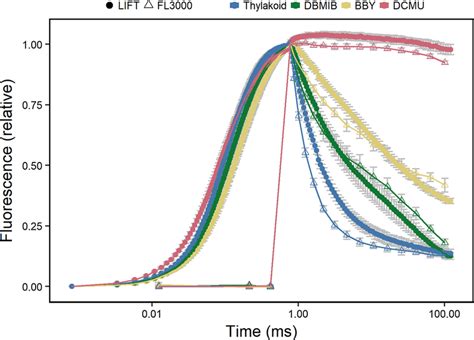 Chlorophyll Fluorescence Transients Of Isolated Spinach Thylakoids And