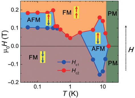 Magnetic Phase Diagram Of Mnbi Te As Functions Of Temperature And