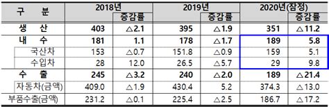 [무역시론] 2020년 자동차산업 성적표 내수·수출 모두 역대 최다 기록