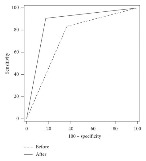 Receiver Operating Characteristic Curves Before And After The Download Scientific Diagram