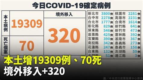 今增19309例本土確診、境外320例 添70死「2女特殊死亡」