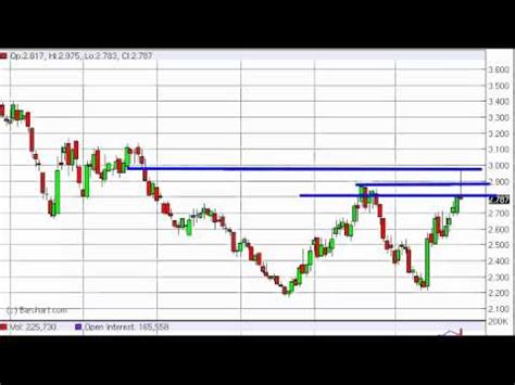 Natural Gas Technical Analysis For June By Fxempire Youtube