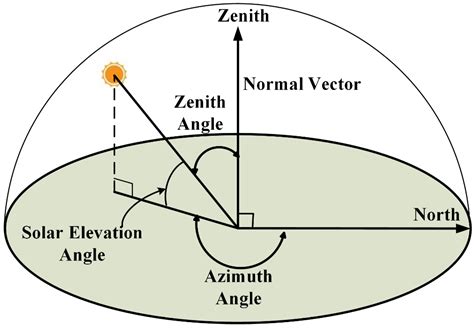 Energies Free Full Text Estimating Solar Irradiance On Tilted Surface With Arbitrary