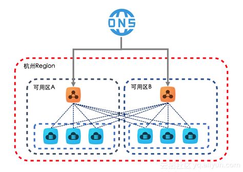 再聊负载均衡slb的主备可用区和高可用部署最佳实践 Csdn博客