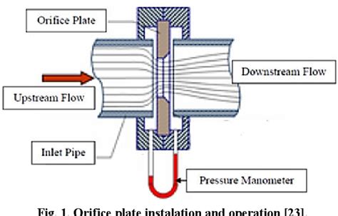 Figure 1 From Flow Induced Vibration In Pipes Challengess And