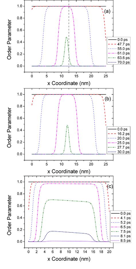 PDF Phase Field Simulation Of Kinetic Superheating And Melting Of